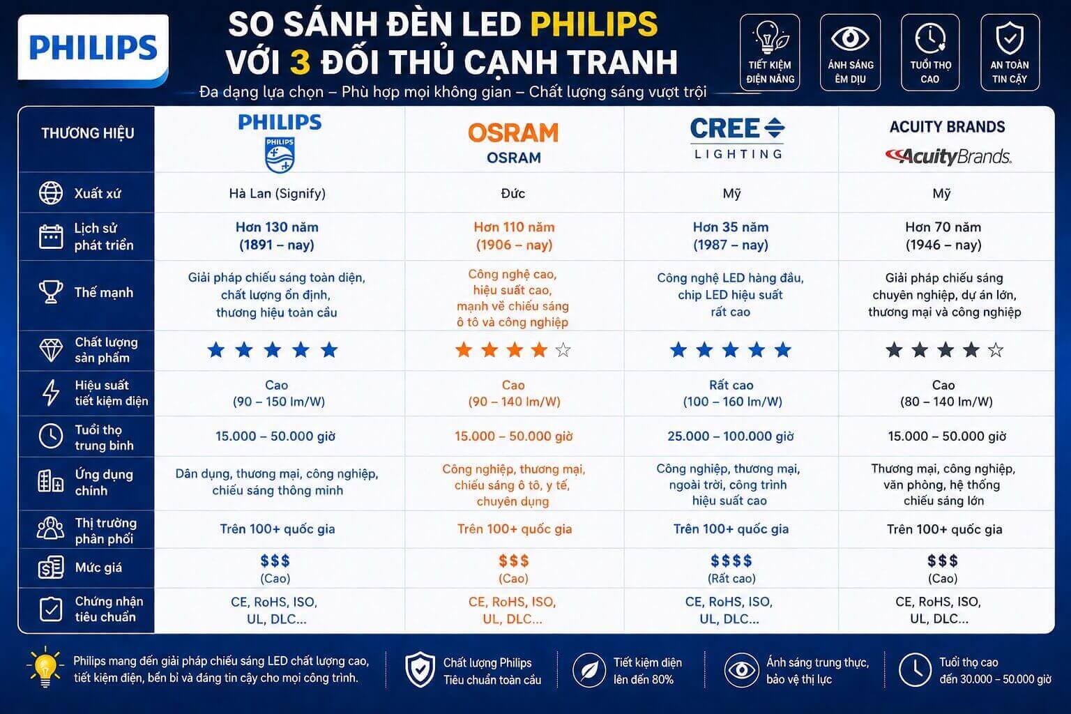 So sánh Đèn LED Philips và đối thủ cạnh tranh trên Thế giới