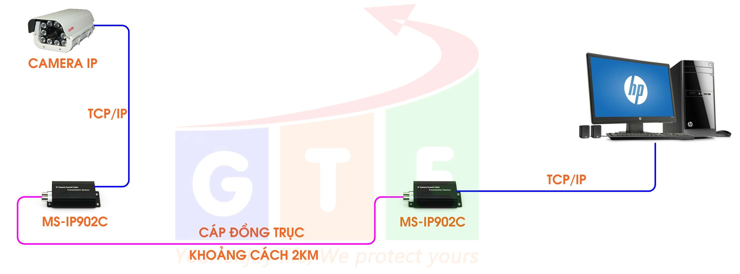 Bộ kéo dài mạng IP qua cáp đồng trục 