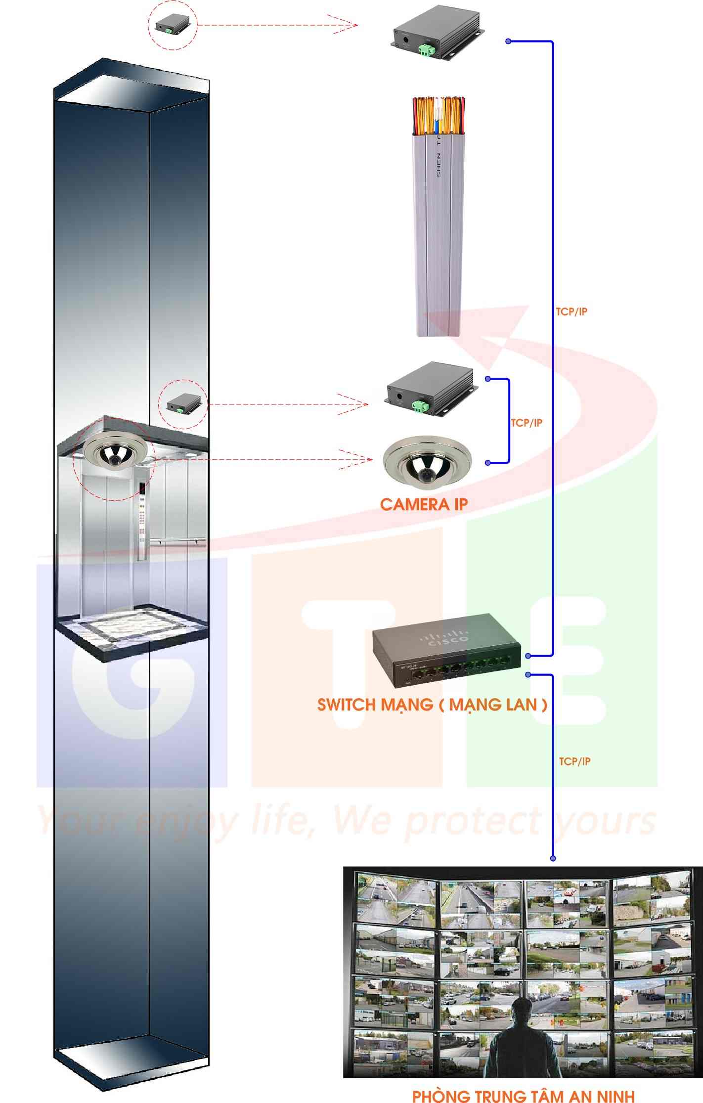 giải pháp lắp đặt camera ip trong thang máy