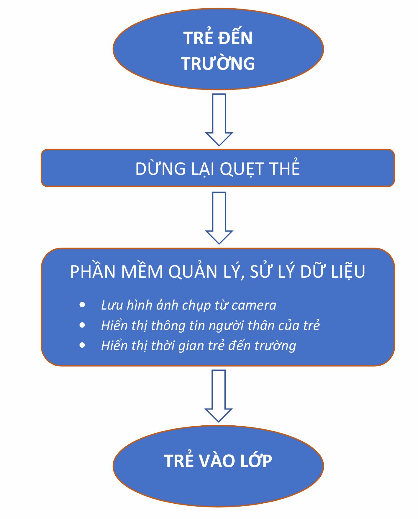 quy trình giải pháp kiểm soát cho học sinh tiểu học