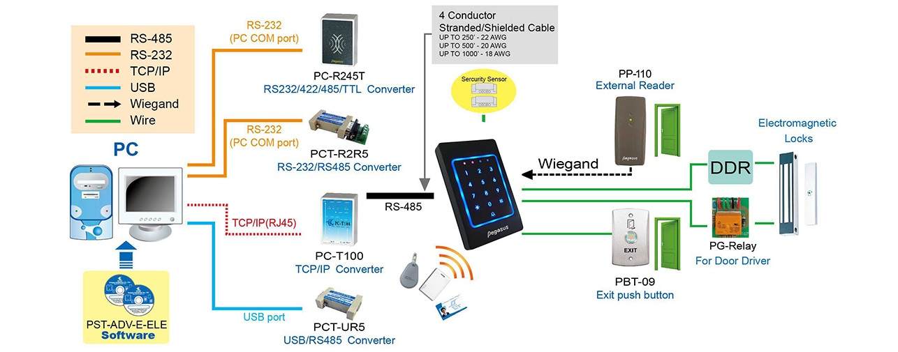 Sơ đồ nguyên lý hệ thống kiểm soát cửa sử dụng đầu đọc thẻ PP-33