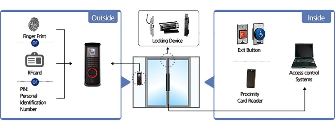 Sơ đồ nguyên lý hệ thống kiểm soát cửa sử dụng đầu  đầu đọc vân tay Hàn Quốc TSG-250