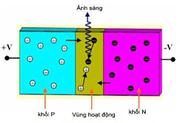 Nguyên lý hoạt động và thông số kỹ thuật cần biết của một bóng đèn led
