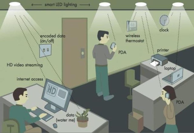 Bóng đèn led kết nối các thiết bị trong phòng làm việc