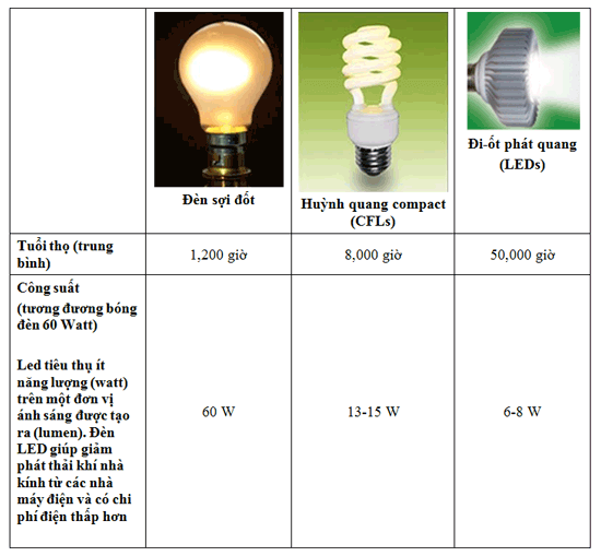 đèn led âm trần có công suất cao