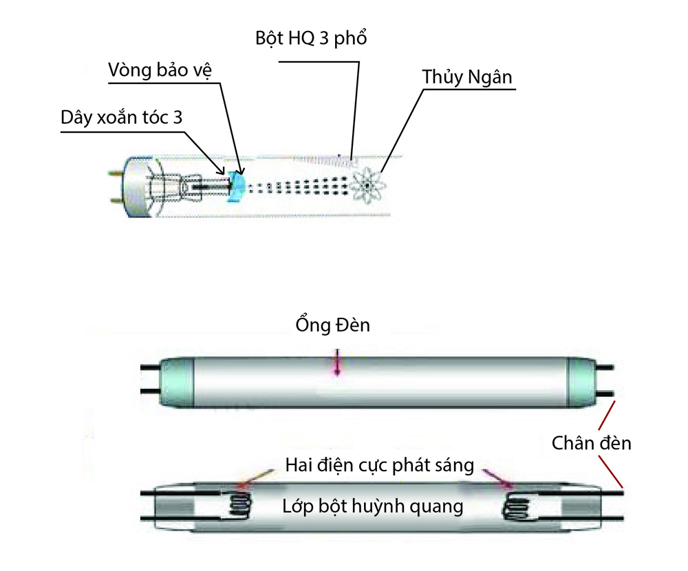 cấu tạo của đèn ống huỳnh quang