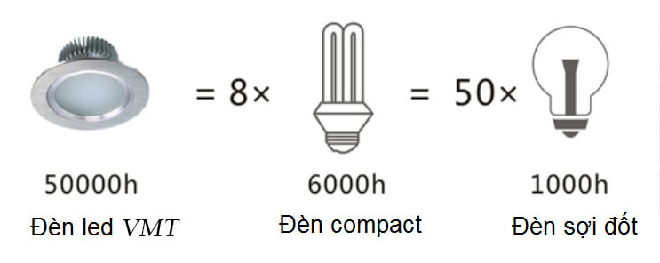 đèn led downlight âm trần có tuổi thọ cao