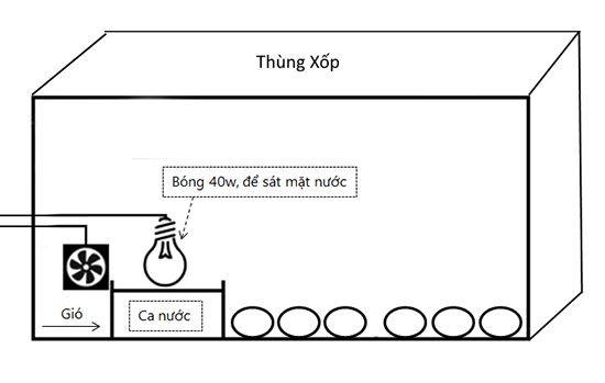 Tìm hiểu sơ đồ nguyên lý máy ấp trứng thùng xốp và cách hoạt động