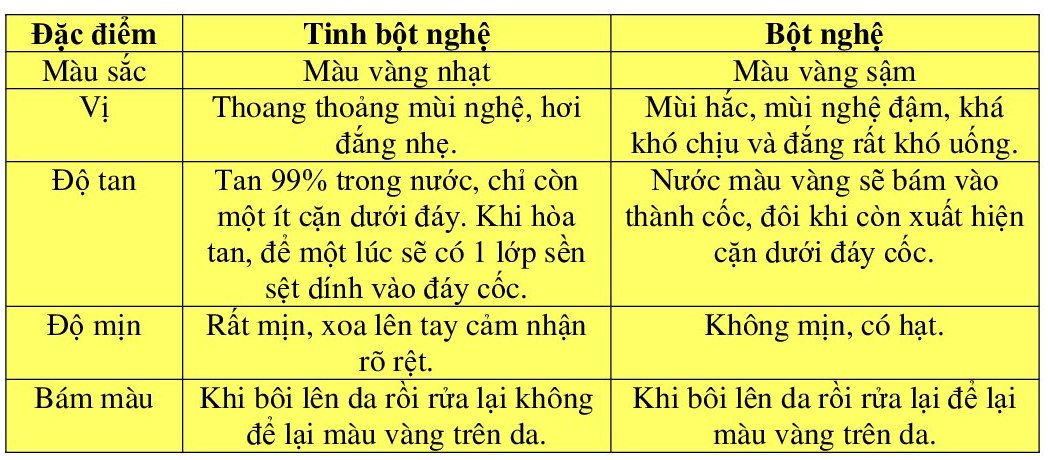 Một vài đặc điểm để phân biệt bột nghệ và tình bột nghệ