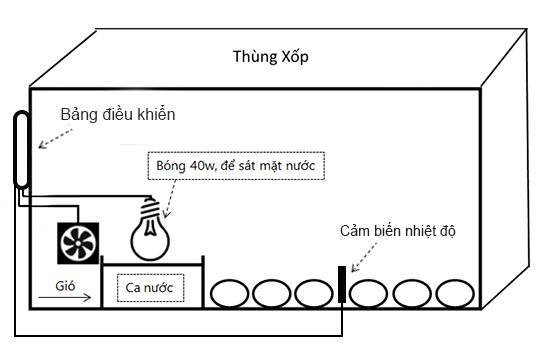 Tìm hiểu sơ đồ nguyên lý máy ấp trứng thùng xốp và cách hoạt động