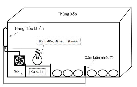 thiết kế máy ấp trứng gia cầm