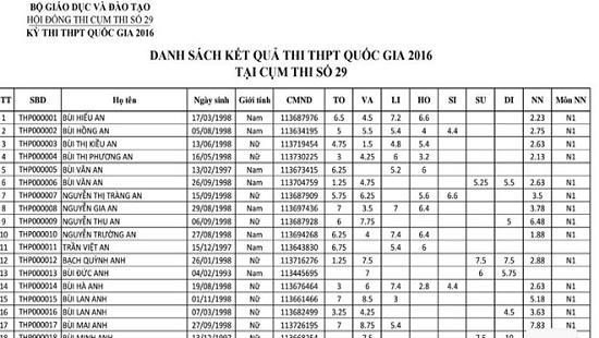 Danh sách các trường công bố điểm thi THPT Quốc gia 2016