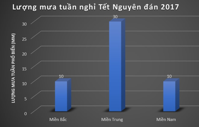 Thời tiết Bắc và Nam Bộ không đủ rét đi chơi noen, lạnh vào ngày tết