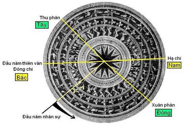 Mặt Trống Đồng có những phương Bắc Nam Đông Tây