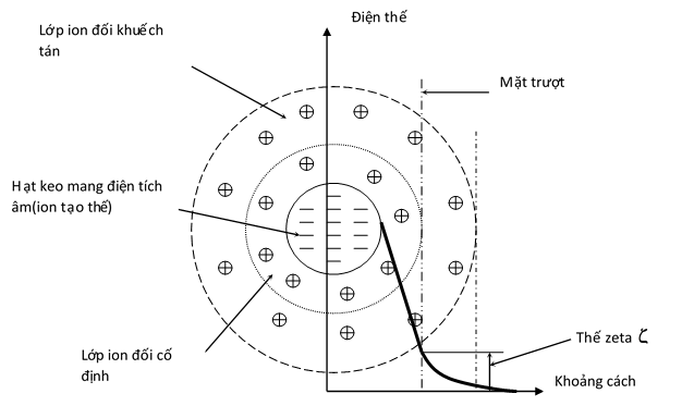 Hóa chất keo tụ Hóa chất keo tụ