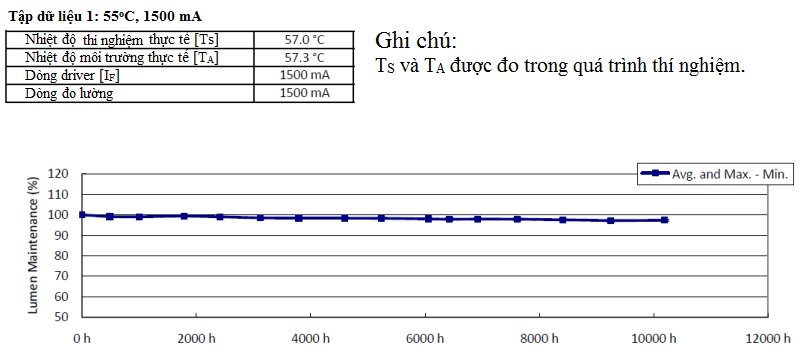 Cách kiểm tra công suất và chất lượng thông qua các chỉ số đo được trên đèn LED