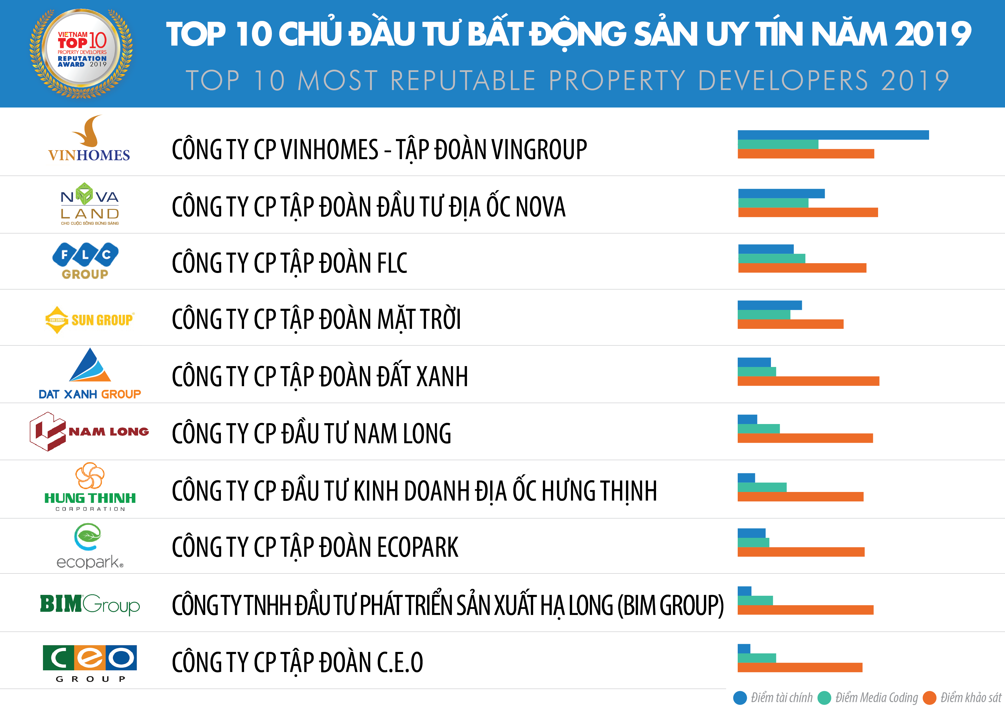 CÔNG BỐ TOP 10 CÔNG TY UY TÍN NGÀNH BẤT ĐỘNG SẢN NĂM 2019