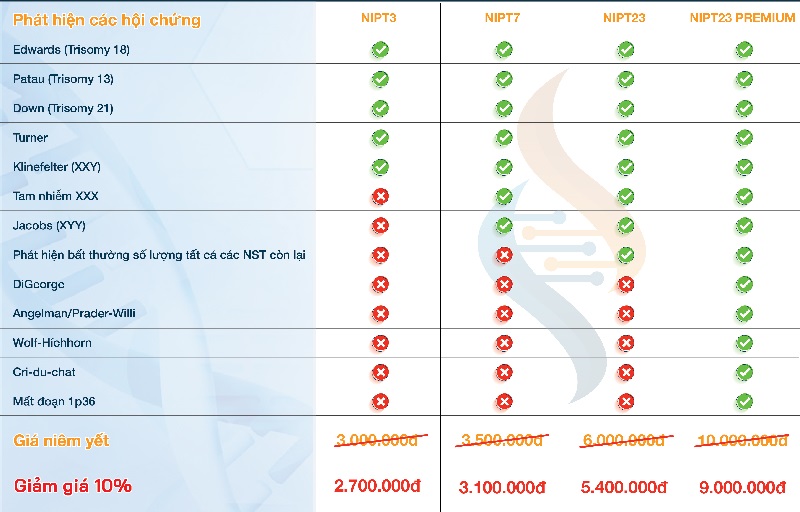 Giá tham khảo cho một lần xét nghiệm NIPT 23 cặp NST giao động trong khoảng dưới 10 triệu tùy vào địa điểm xét nghiệm và gói khám mà thai phụ lựa chọn.