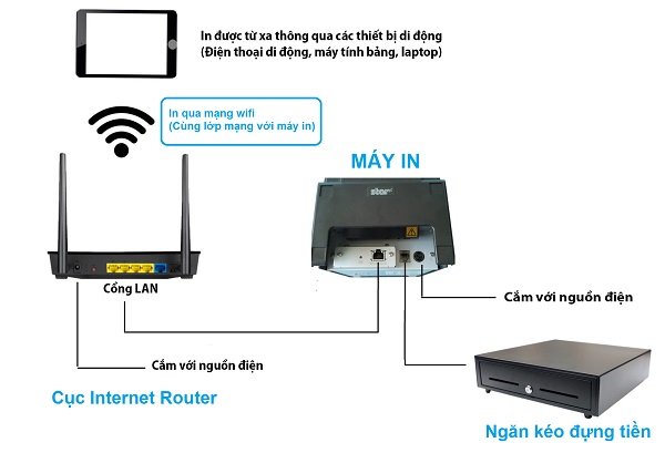 Mô hình nguyên lý hoạt động của máy in cổng lan