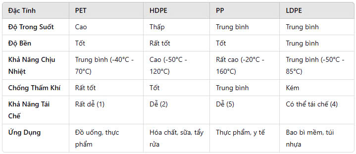 Phân Biệt Nhựa PET, HDPE, PP và LDPE