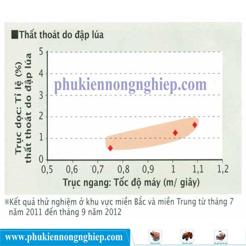 So sánh tính hiệu quả gặt khi sử dụng máy gặt Kubota Dc35, Dc60, Dc70