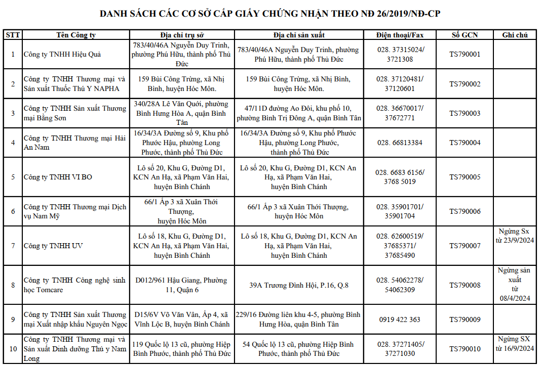 DANH SÁCH CÁC CƠ SỞ CẤP GIẤY CHỨNG NHẬN THEO NĐ 26/2019/NĐ-CP