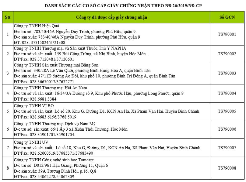 DANH SÁCH CÁC CƠ SỞ CẤP GIẤY CHỨNG NHẬN THEO NĐ 26/2019/NĐ-CP