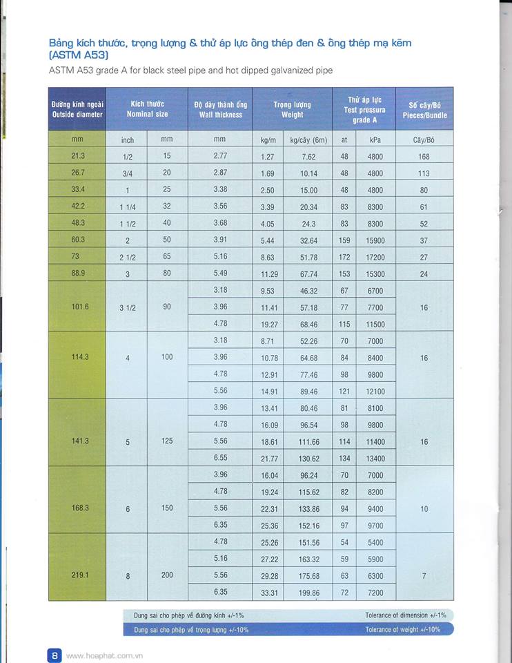 Kích Thước Ống Thép Tráng Kẽm Phổ Biến