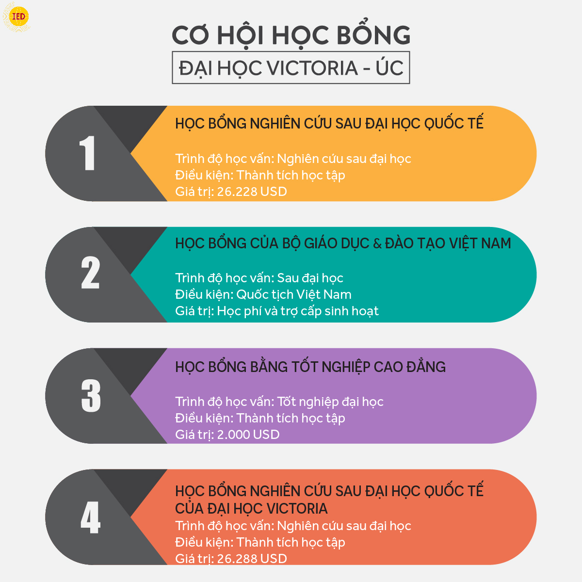 CƠ HỘI HỌC BỔNG TRƯỜNG ĐẠI HỌC VICTORIA, ÚC