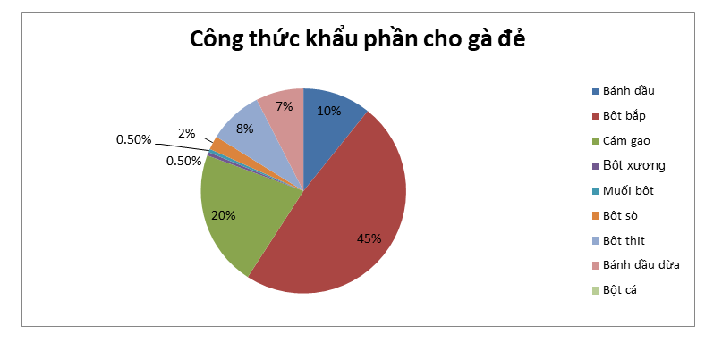 khẩu phần ăn cho gà