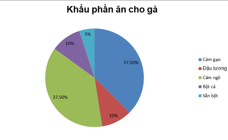 khẩu phần ăn cho gà