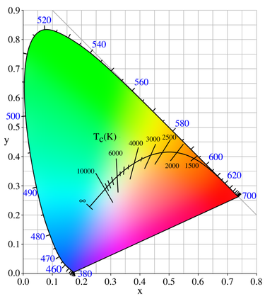 Tìm hiểu về sắc độ - Chromaticity