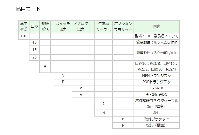 Lưu lượng kế Aichitokeidenki CX10A-NV-3N