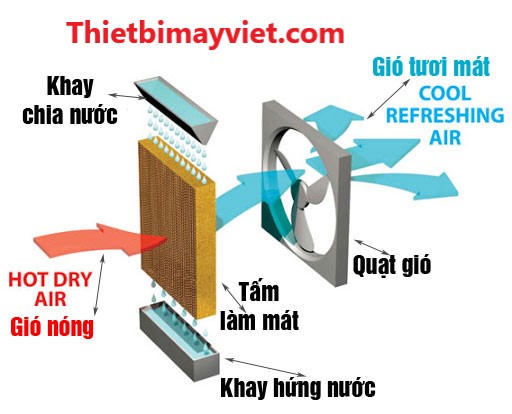 nguyen-ly-lam-mat-cua-may-lam-mat-khong-khi.jpg