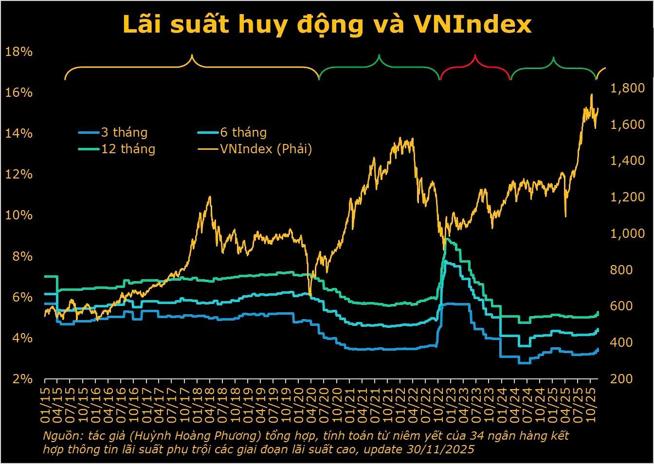 Thị trường chứng khoán sẽ ra sao khi lãi suất huy động rục rịch tăng?