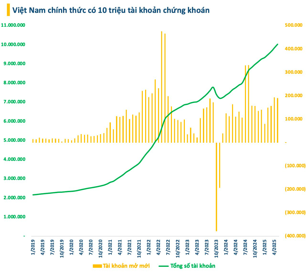 Việt Nam vượt mốc 10 triệu tài khoản chứng khoán