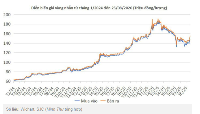 Giá vàng hôm nay 25/8: Vàng SJC tăng dựng đứng, vàng nhẫn DOJI vọt 4 triệu đồng/lượng
