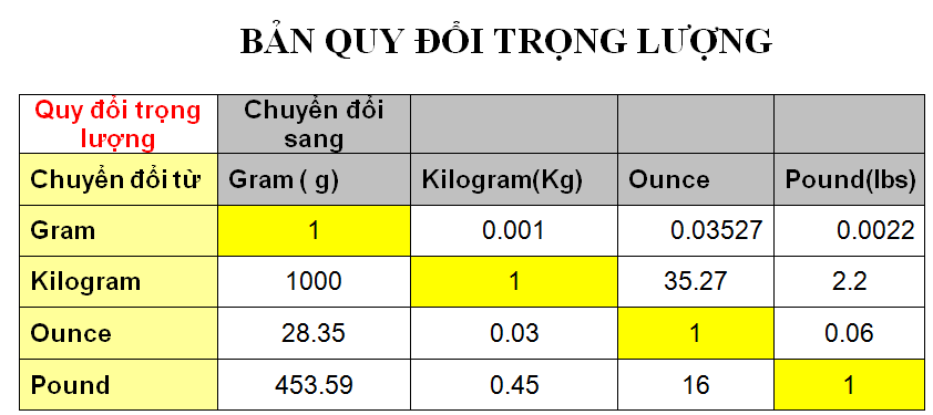 1 pound bằng bao nhiêu kg