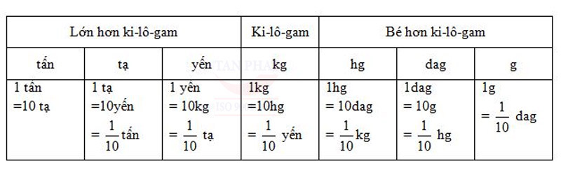 Bảng đơn vị đo khối lượng