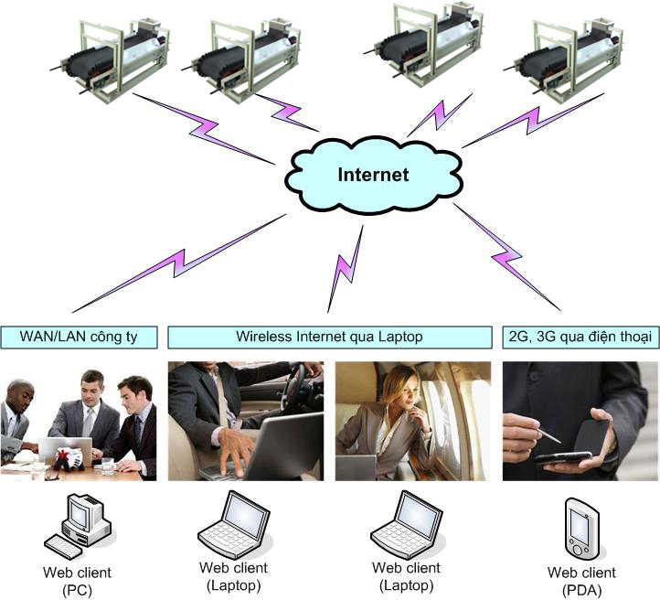 Cân băng tải giám sát qua internet