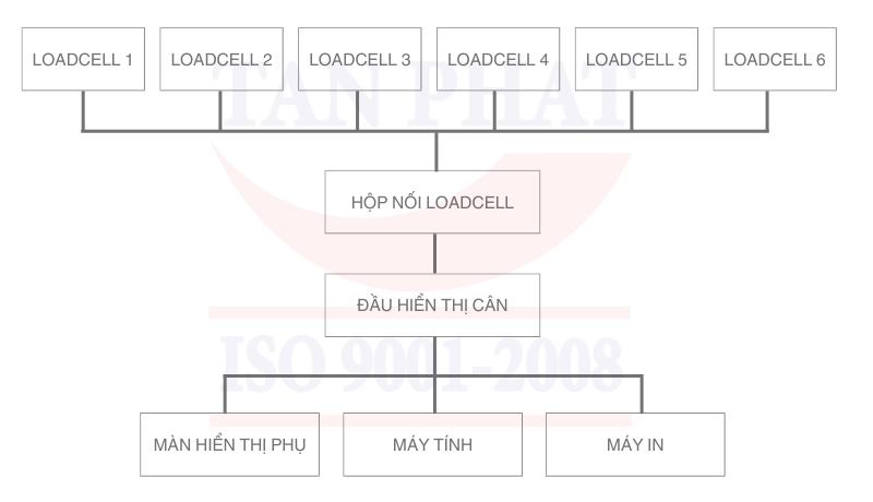 Nguyên lý hoạt động trạm cân ô tô điện tử