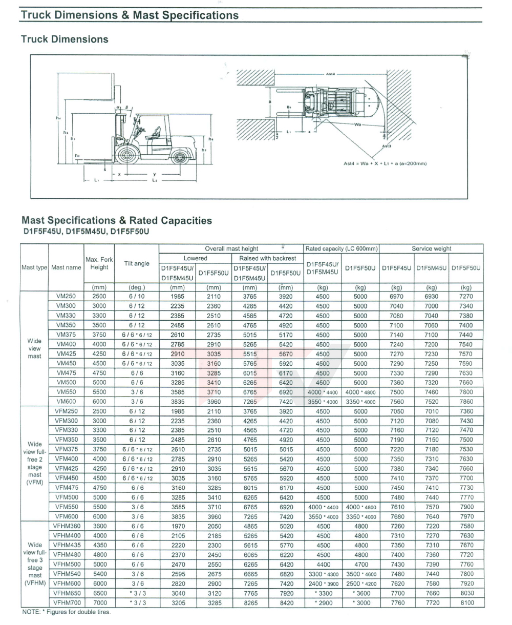 thông số kỹ thuật xe nâng hàng Carriers 1f5