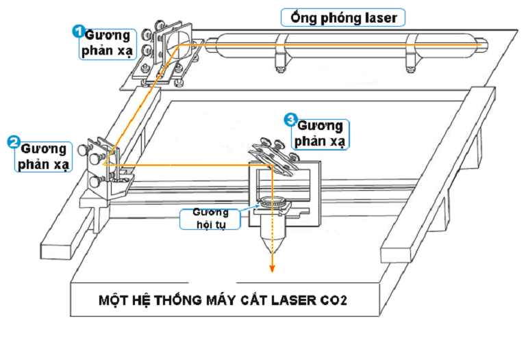 Sơ đồ bố trí thiết bị của máy cắt laser CO2 điển hình