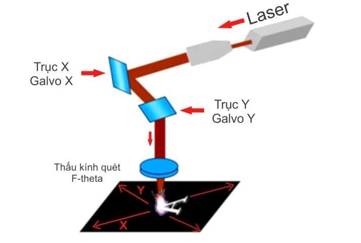 Nguyên lý của máy khắc laser đầu khắc galvo