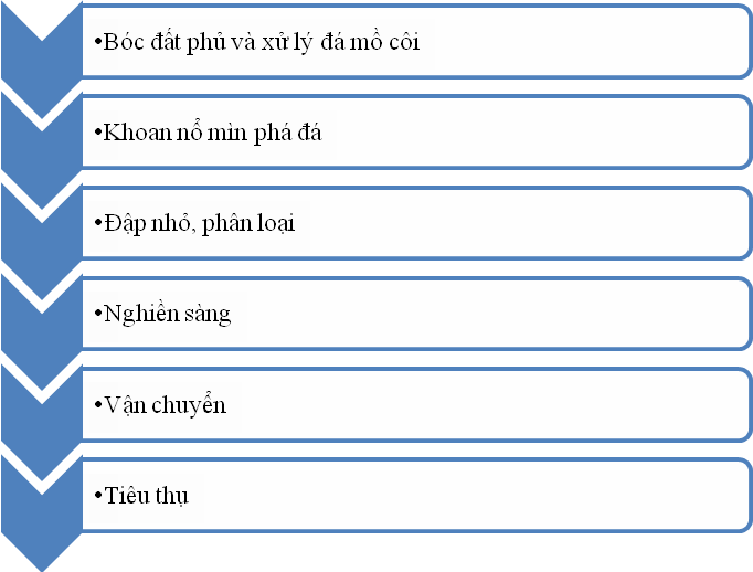 quy-tri-nh-sa-n-xua-t-da-xay-du-ng