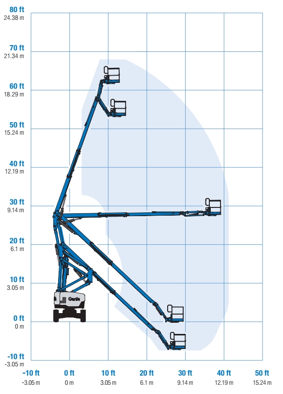 Biểu đồ làm việc xe nâng người 20m genie Z62/40 Genie