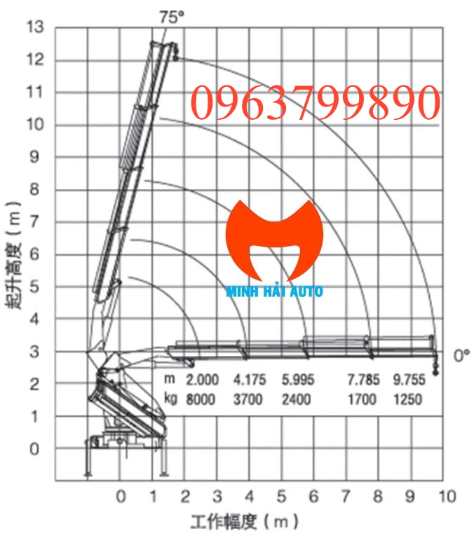 Biểu đồ nâng của cẩu xcmg 8 tấn