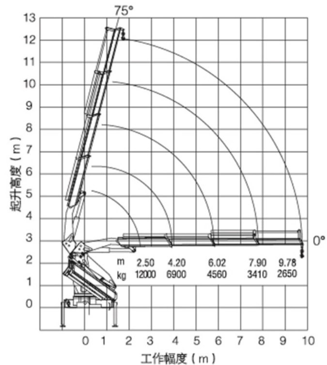 Biểu đồ sức nâng tầm với cẩu gập 12 tấn xcmg