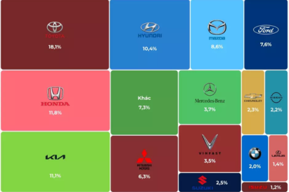 Điểm danh các thương hiệu xe cũ được quan tâm nhất quý I/2024