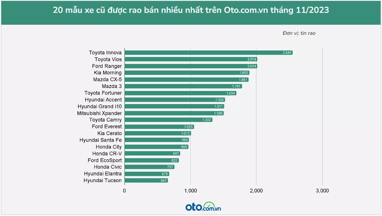 Nghịch lý: Những mẫu xe cũ được rao bán nhiều nhất hiện nay hầu hết là 'xe ăn khách' trên thị trường